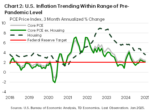 Financial News Chart 2: The chart shows the three-month annualized percentage change in the PCE price index for core PCE, core PCE excluding housing, and housing, from 2018 to 2025. In 2018-2019, housing inflation trended slightly above 3%, while core PCE excluding housing and core PCE trended just below 2%. All three categories rose through 2021-2022, before peaking and falling thereafter. The decline in housing inflation lagged, and only recently returned to a level below 4%. Core PCE and core PCE excluding housing returned to the 2% range in late 2023, but accelerated in 2024 before once again returning to the 2% range in the second half of 2024.