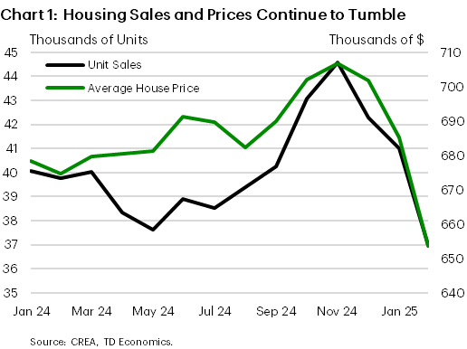 Chart 1 shows CPI in y/y % terms from 2023 to 2025. It shows inflation has moved above 2% in Feb. and should keep rising in March. 