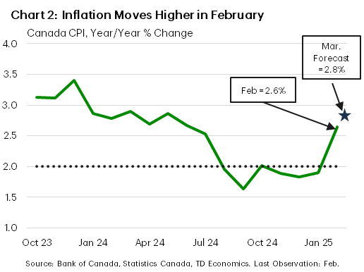 Chart 2 shows housing sales in k units on the left and house prices in k $ on the right. It shows both dropping in 2025. 