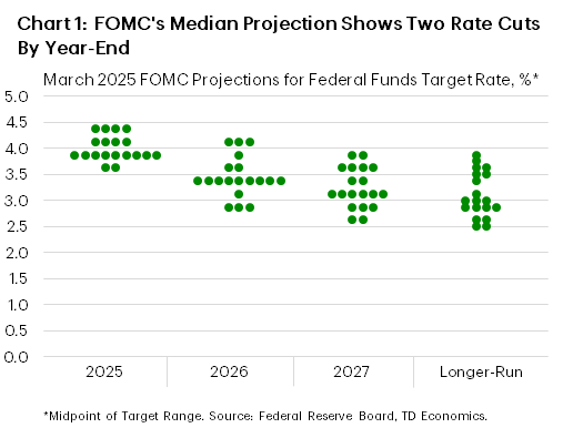 Chart 1 shows the FOMC's updated dot plot, where the median forecast expected two quarter-point rate cuts in 2025 and 2026. However, eight officials now one or no cuts this year – down from four in December 2024. Data is sourced from the Federal Reserve.  