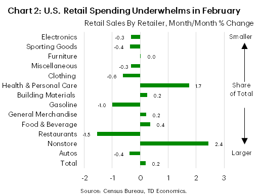 Chart 2 shows the monthly change in retail spending by category. Only five (health care, building materials, general merchandise, food & beverage and non-store retailers) categories recorded gains last month. Data is sourced from the Census Bureau.  