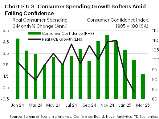 Chart 1 shows the monthly level of consumer confidence and the three-month annualized change in real personal consumption expenditures. The chart shows that consumer confidence has been falling in recent months, and so too has the growth rate of personal spending.