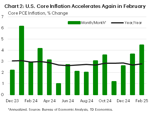 Chart 2 shows the annual and month-on-month change in the core personal consumption expenditures price index. The chart shows that the annual pace of core inflation has accelerated in January and February as the monthly pattern has picked up.