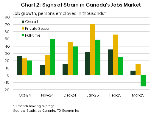 Chart 2 shows the 3-month moving average of job growth (in persons) for Canada between October 2024 and March 2025. In March 2025, overall hiring averaged 15k, private hiring averaged 7k and full-time hiring averaged -16k. These figures were down from 56k, 36k, and 25k in February, respectively. From October 2024 to January 2025, this hiring measure averaged 42k for total employment, 22k for private hiring, and 40k for full-time hiring.