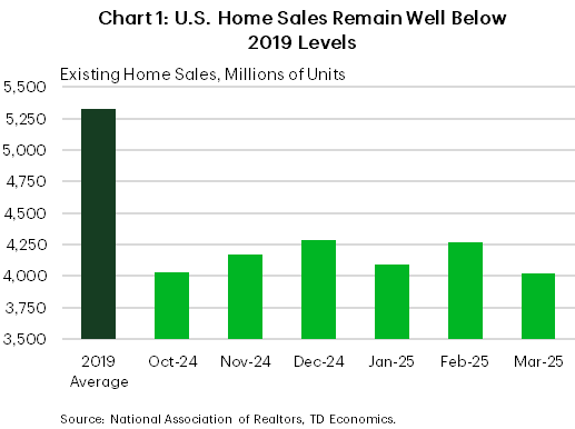 Chart 1 shows monthly U.S. existing home sales dating back to October 2024 through March 2025 compared against the 2019 average. Sales for March were 4.0 million units, well below its 2019 average of 5.325 million. Data is sourced from the National Association of Realtors.