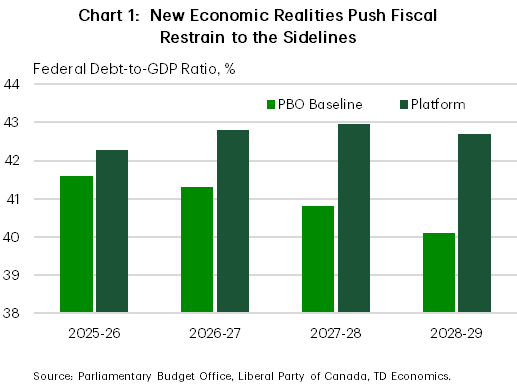 Chart 1 shows the federal debt-to-GDP ratio forecast from fiscal year 2025-26 through 2028-29, comparing the Parliamentary Budget Office's baseline with the Liberal Party's platform. The platform projects a consistently higher ratios, rising from 42.3% to 42.9% in 2027-28 before edging down to 42.7% in 2028-29 – above the baseline projection of 40.1% for that year.