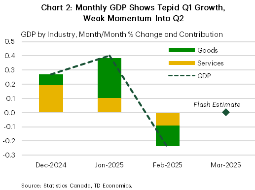 Chart 2 is a bar and line chart, showing the monthly GDP by industry (percent change) and contributions to change from goods-producing and services-providing sectors for December 2024 through February 2025, along with a flash estimate for GDP for March. February's GDP fell by 0.2% month-over-month, followed by a modest 0.1% rebound in March, indicating tepid Q1 growth and weak momentum heading into Q2. .