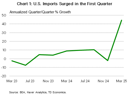Chart 1 shows the quarterly annualized growth rate of US real imports from 2023 to 2025Q1. It has ranged from -10 to +10 over this time, except in 2025Q1, where it rose to 44%.