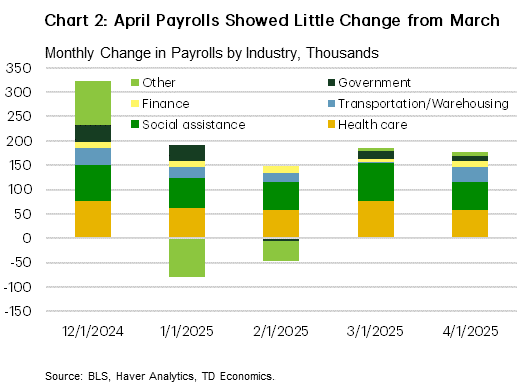 Chart 2 shows the contribution by industry to the change in payroll employment every month from December 2024 to April 2025. The total was around 100,000 in January and February, and rose to around 180,000 in both March and April. In both March and April, health care and social assistance contributed the majority of the employment gains.