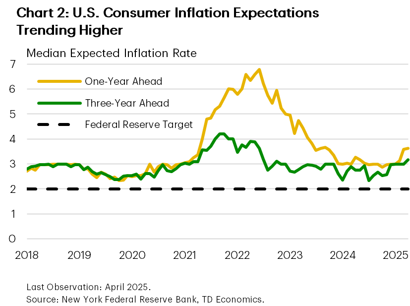 Financial News Chart 1 shows the three-month change in employment and the unemployment rate. The chart shows that employment has shrunk relative to three months ago, while the unemployment rate has risen since January and is now matching its highest level since last 2024.