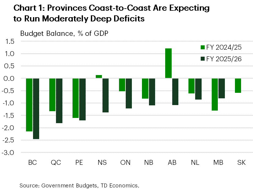 Chart 1 shows provincial budget balances for FY 2024/25 and FY 2025/26 reported in official provincial Budgets. Ontario's budget deficit for FY 2025/26 is forecast at -1.2% of GDP, in line with the all-province average. B.C. (-2.5% of GDP) is expected to run the deepest FY 2025/26 deficit while Saskatchewan may be the only province to see balanced books this fiscal year.