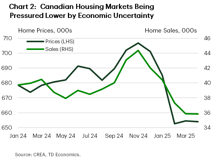 Chart 2 shows Canadian existing home sales and prices from January 2024 to April 2025. In April 2025, home sales fell for a fifth consecutive month to 35,834 units. Meanwhile, average home prices in the nation fell slightly to $653,966.