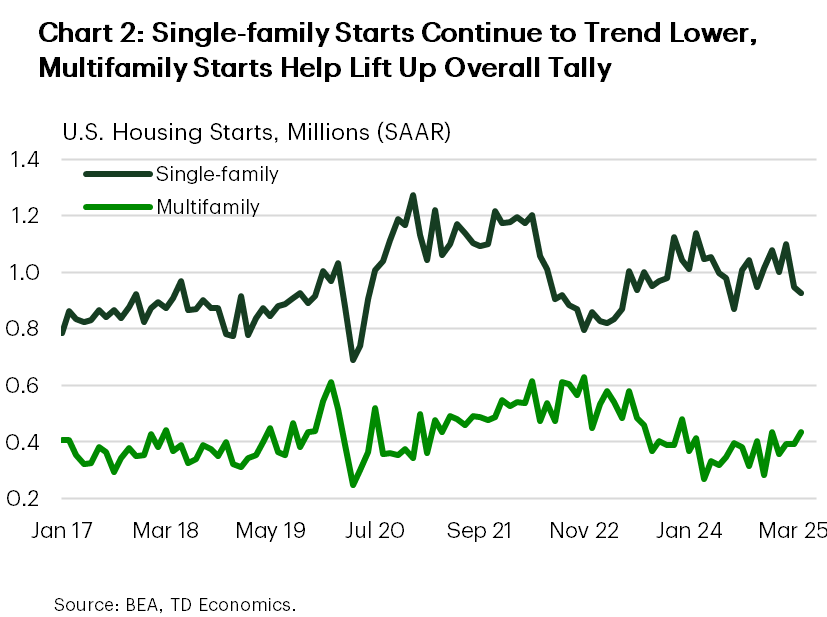 Chart 2 show U.S. housing starts in the single-family segment heading lower in April, while starts in the smaller multifamily sector recorded a notable improvement that helped lift up the overall tally.