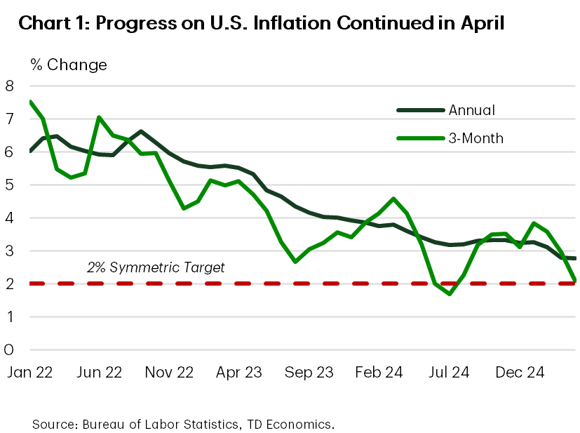 Chart 1 shows U.S. inflation as measured by CPI holding steady at 2.8% on a year-over-year, but easing to 2.1% on a 3-month annualized basis.