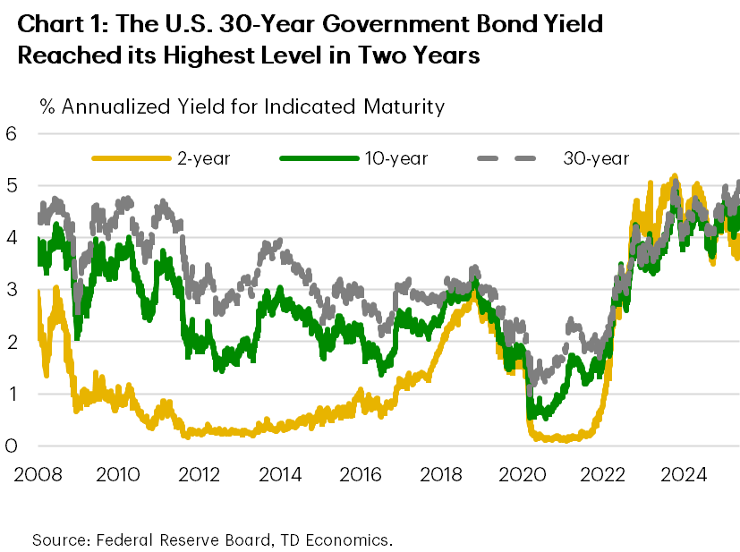 Chart 1 shows the U.S. 2-year, 10-year and 30-year government bond yield from 2008 to May 22, 2025. The 30-year government bond yield was near 5% but never above from 2008-2011, before it fell and remained lower until 2023. In recent days, it is above 5%. The chart also shows that the 10-year government bond yield was around 4% from 2008-2011, much lower until 2023 when it returned to 4%, and has been around 4.5% in recent days.