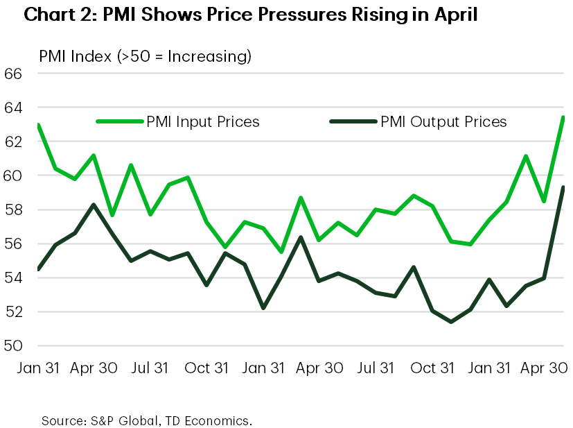 Chart 2 shows the PMI for input and output prices from 2023 to April 2025. These are index values based on a survey, where values above 50 indicate increases. The Input Price index increased from 58 to 63 in April, making it the highest it has been in over two years. The Output Price index increased from 54 to 59, also rising to the highest it has been in over two years.