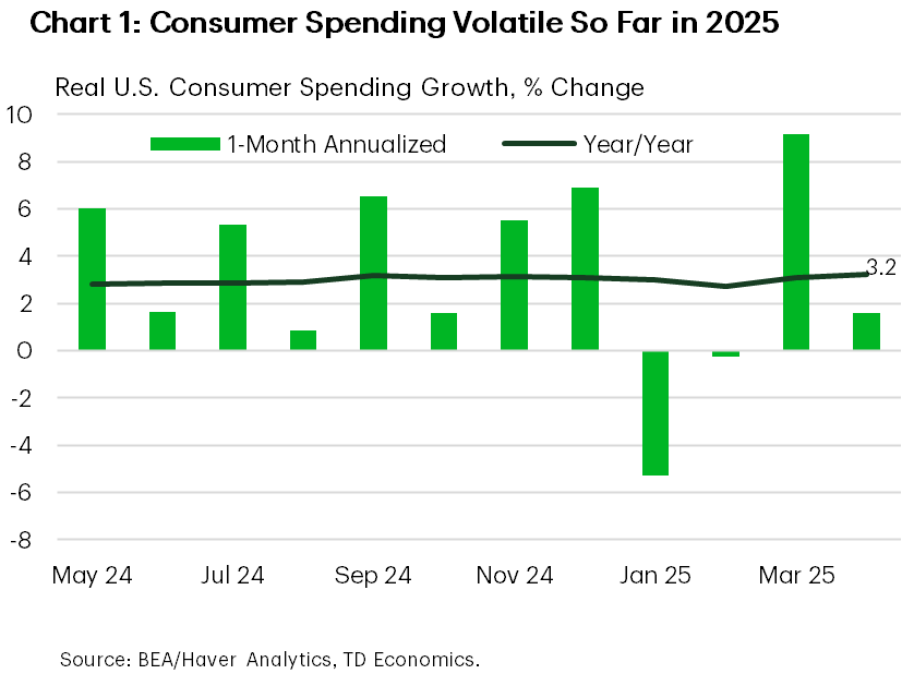 Financial News Chart 1 is titled 'Consumer Spending Volatile So Far in 2025' and shows real consumer spending in the U.S. over the past year on a month-on-month annualized basis and year-on-year growth. So far in 2025 the monthly pace has swung quite wildly, while growth over the past year has remained fairly steady around 3%.