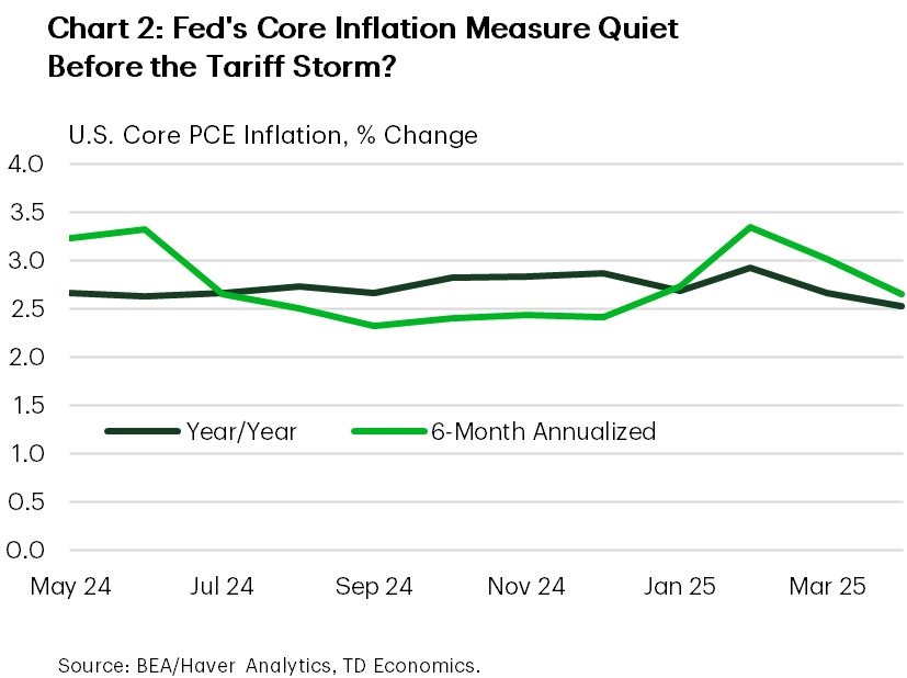 Financial News Chart 2 is titled 'Fed's Core Inflation Measure Quiet Before the Tariff Storm?' and shows PCE inflation ex-food and energy on a year-on-year and 60m-monht annualized basis over the past year. It shows that Core inflation has been relatively steady at just above 2.5% for most of the past year, and was 2.5% in April.