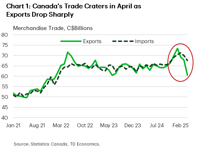 Chart 1 shows monthly Canadian exports and imports (in $C billions), from January 2021 to April 2025 in C$ billions. Trade activity weakened in early 2025 and dropped sharply in April: imports fell 3.5% to C$67.8 billion, while exports declined 10.8% to C$60.4 billion.