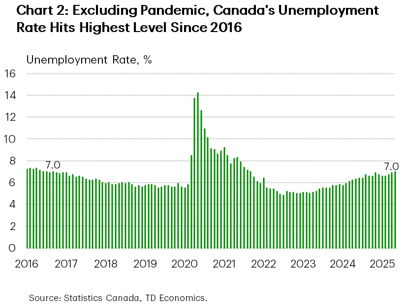 Chart 2 shows Canada's unemployment rate from January 2016 to May 2025. In May, the unemployment rate rose to 7.0% – the highest level since September 2016, excluding the pandemic period.