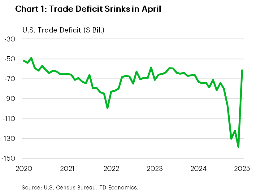 Chart 1 shows U.S. trade deficit in goods and services between April 2020 and April 2025. Trade deficit has widened to $138 billion in March as companies rushed to stockpile imported goods ahead of tariffs. This is nearly double the level deficit has been at last year. It has shank to $61 billion in April as imports normalized.