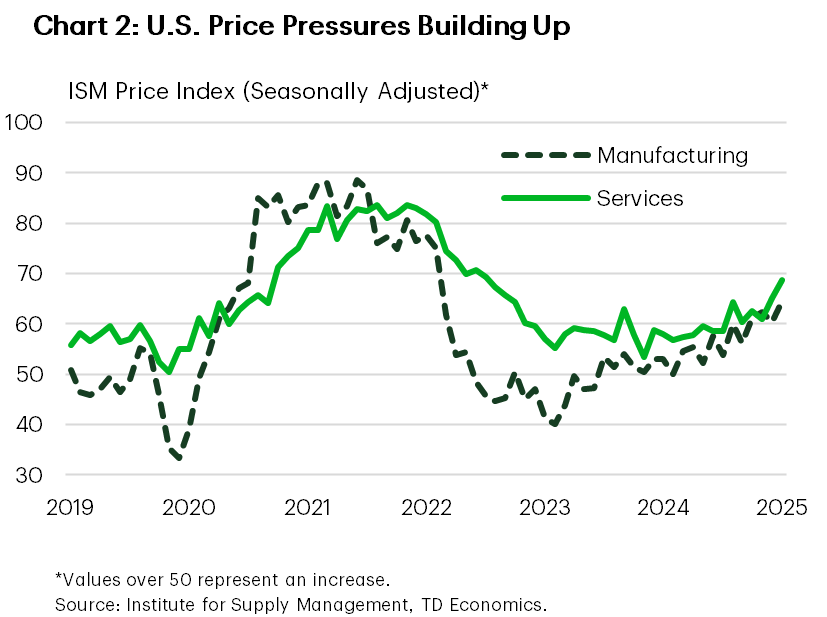 Chart 2 shows prices subcomponents for ISM manufacturing and services indexes between 2019 and 2025. It is showing a steady increased in the manufacturing subcomponent and an uptick in services subcomponent in recent months as trade war intensified.