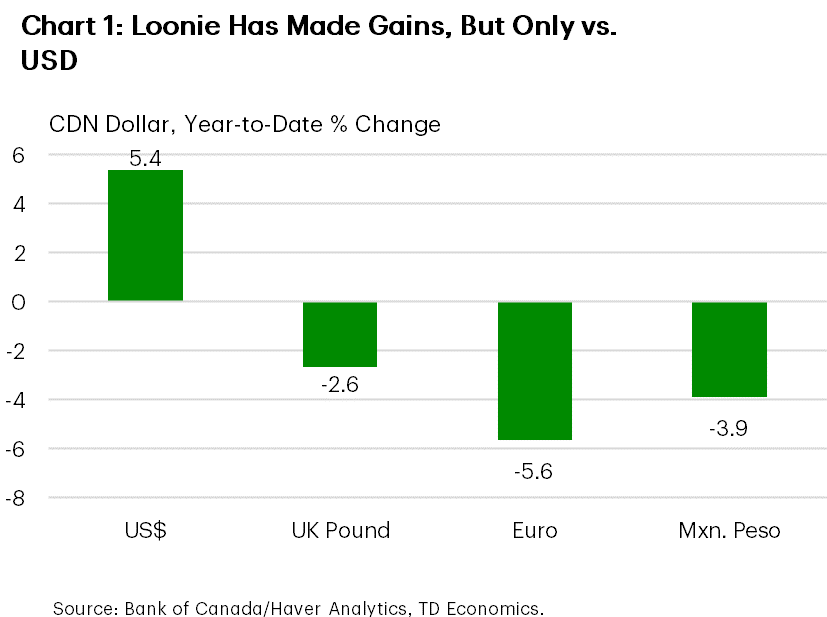 Chart 1 is titled 'Loonie Has Made Gains, But Only vs. USD' and shows the year-to-date value in the Canadian dollar versus a variety of currencies. The CA is up 5.4% versus the US dollar, but down 2.6% versus the UK pound, down 5.6% against the euro and down 3.9% against the Mexican peso.