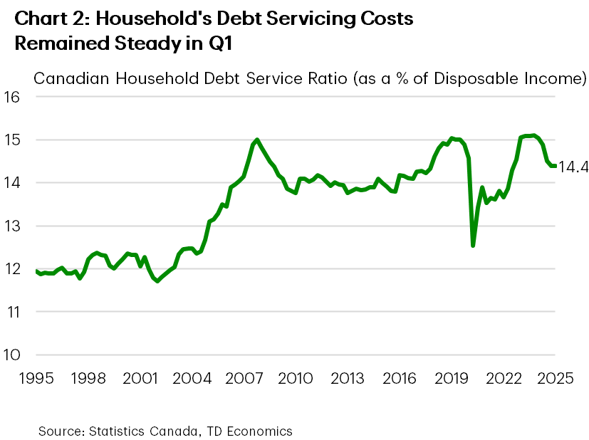 Chart is titled 'Household's Debt Servicing Costs Remained Steady in Q1' and shows the amount households pay to service their debt as a share of disposable income, or the DSR, going back to 1995. It shows that DSR was around 12% from 1995 to 2004, and then ross to around 14% from 2009 to 2018 when it rose up to 15% pre-pandemic. It fell during the pandemic but since spoke back up to 15%, but was fallen since late 2023 and is now 14.4%.