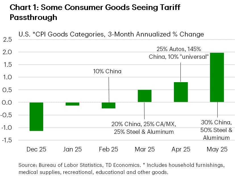 Chart 1 shows the three-month annualized change of select CPI goods categories which are exposed to tariffs. Over the past three-months, there has been some uptick in prices, which coincides with the timing of the tariffs. Data is sourced from the Bureau of Labor Statistics.