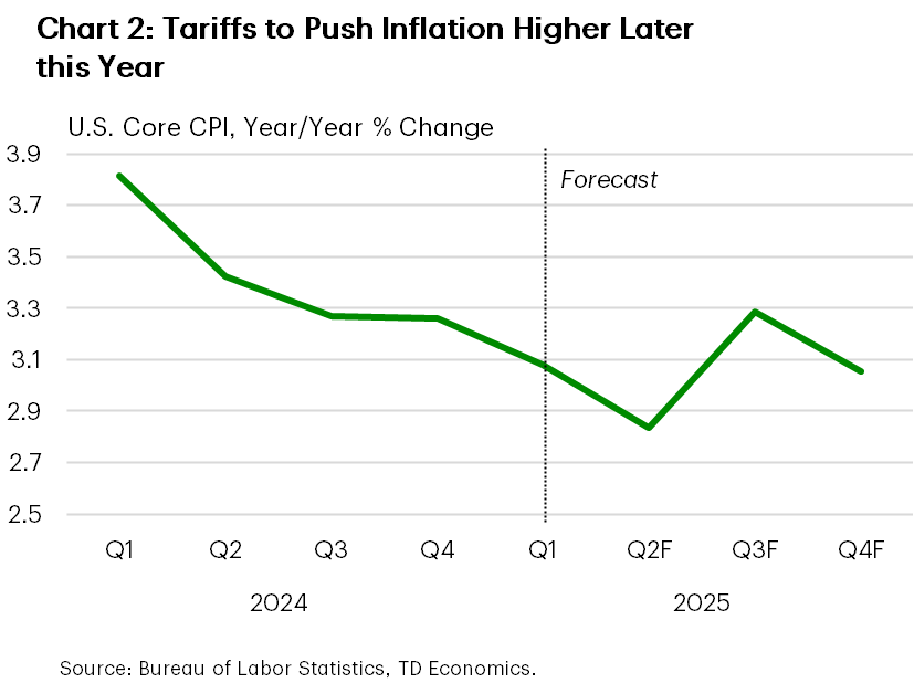 Chart 2 shows TD Economics forecast for core CPI inflation through year-end. Currently, core CPI sits at 2.8% year-over-year but is expected to rise to somewhere in the 3%-3.5% range in the second half of this year. Data is sourced from the Bureau of Labor Statistics.