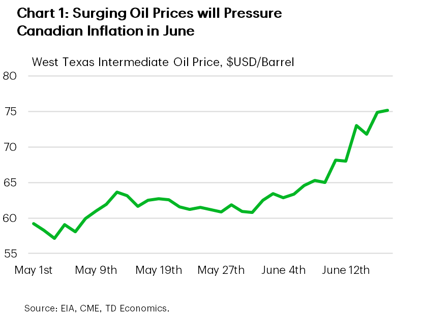 Chart 1 shows WTI oil prices from May 1st to June 19th, 2025, expressed in USD. In June 19th, oil was at x, up from USD$ 62.52/barrel on June 2nd and an average of $60.9/barrel in May.