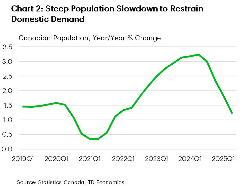 Chart 2 shows the year-on-year % growth in Canada's population, from the beginning of 2019Q1 to the beginning of 2025Q2. In the beginning of 2025Q2, population growth was 1.2%, down from 1.8% in 2025Q1 and 3.2% in the beginning of 2024Q2. The sample maximum is 3.2%, hit in the beginning of 2024Q2. The sample minimum is 0.3%, hit in the beginning of 2021Q1. The sample average is 1.8%.