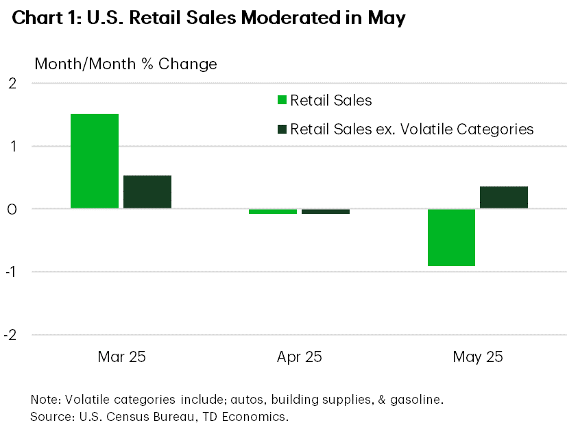 Chart 1 shows the month-on-month percentage change in U.S. retail sales and U.S. retail sales excluding autos, building supplies, & gasoline for March, April, and May 2025. Total retail sales recorded a very strong gain in March, before flattening in April and contracting materially in May. Excluding autos, building supplies, & gasoline, retail sales recorded stable growth in March, a flat reading in April, and stable growth in May as well.