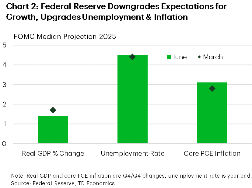 Chart 2 shows the FOMC median projection for real GDP growth, the unemployment rate, and core PCE inflation in 2025 for their March and June updates. Relative to March, the FOMC revised their growth expectations for 2025 lower (1.4% vs. 1.7%), inflation expectations higher (3.1% vs. 2.8%), and unemployment rate higher (4.5% vs. 4.4%). Note that real GDP growth and inflation are in fourth-quarter-over-fourth-quarter growth terms, while unemployment rate projections are year-end based.