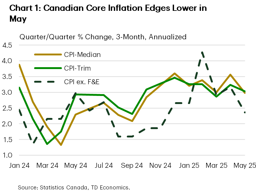 Chart 1 shows three measures of core inflation (CPI-Median, CPI-Trim, and Inflation Ex. Food & Energy) on a quarter-on-quarter, 3-month, annualized % change basis. In May, all three measures pulled back. CPI-Median fell from 3.6% to 3.0%, CPI-Trim fell from 3.2% to 3.0%, and CPI Ex. Food & Energy fell from 3.2% to 2.4%. 