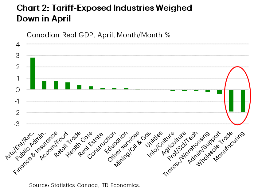 Chart 2 shows real GDP growth in April by industry. The tariff-exposed manufacturing and wholesale trade sectors suffered the largest declines (1.9% month-on-month (m/m)). On the other hand, the arts, entertainment, and recreation sector (+2.8% m/m) saw the biggest gain. Across all industries, GDP growth for April contracted by 0.1% m/m. 