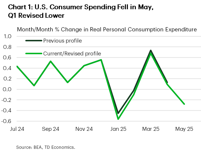 Chart 1 shows the month-on-month percent change in real consumer spending over time. The chart shows that real spending fell in May, while the profile in the first quarter of 2025 was also revised slightly lower. 