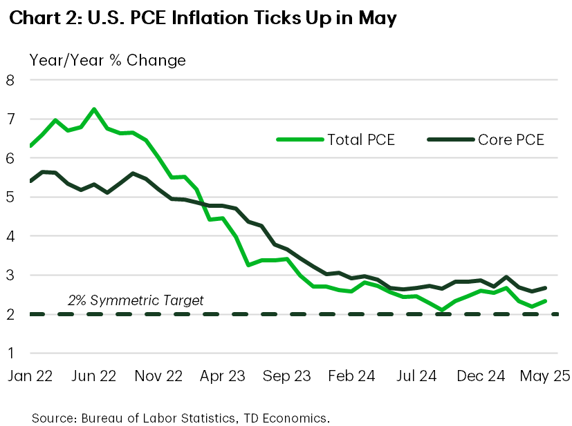 Chart 2 shows total PCE and core PCE inflation in year-on-year terms. The chart shows both measures ticked up modestly in May, with core PCE – the Fed's preferred inflation gauge –rising from 2.6% to 2.7% year-on-year.  