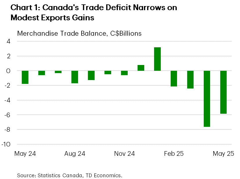 Chart 1 shows the monthly series of Canada's merchandise trade balance from May 2024 to May 2025, in billions of Canadian dollars. The trade balance shifted from a surplus of $3.2 billion in January, to a deficit of $7.6 billion in April, before narrowing slightly to $5.9 billion in May.