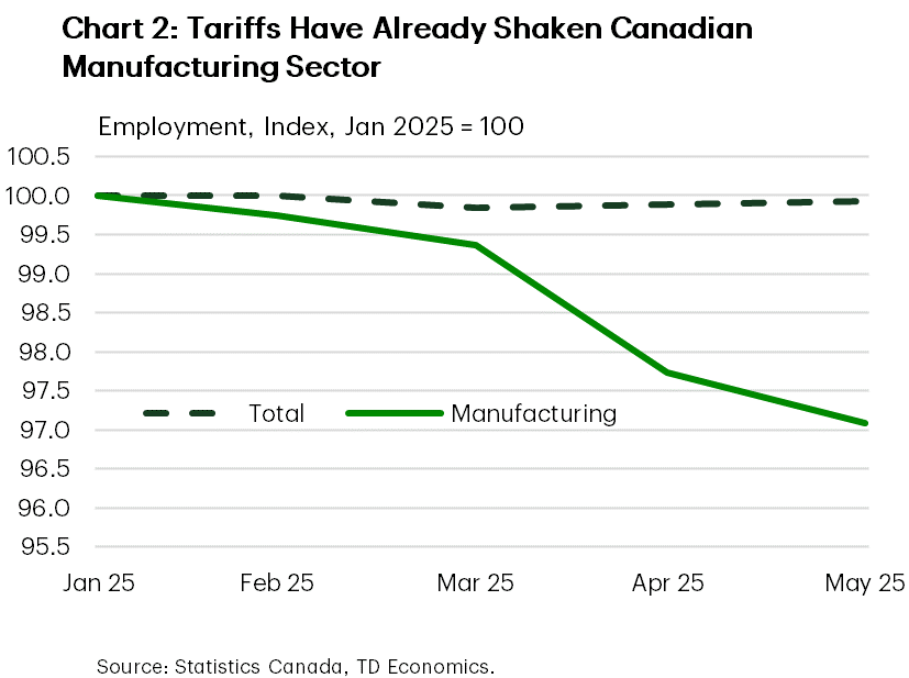 Chart 2 shows the monthly series of Canada's total and manufacturing employment, from January to May 2025, indexed to 100 as of January 2025. While total employment remained stable near the 100-mark, manufacturing employment declined to slightly above 97, indicating a loss of almost 3%.
