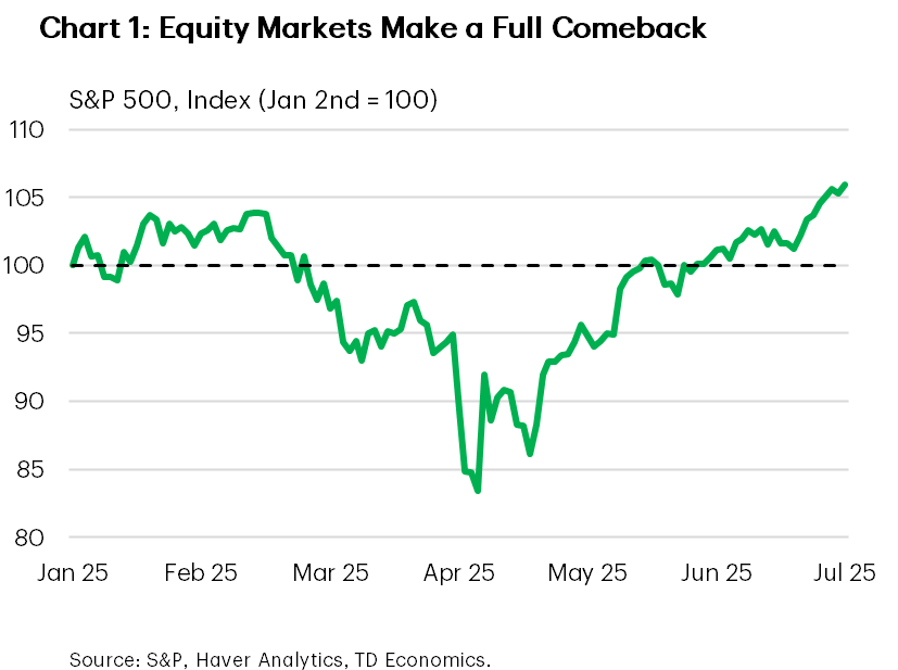 Chart 1 shows S&P 500 index between January 2nd 2025 and July 2nd 2025. Data has been index to January 2nd at 100. The chart shows that after declining by more than 16% since the start of the year in April, the S&P 500 has since fully rebounded. In July, the index was up more than 5% since the start of the year.