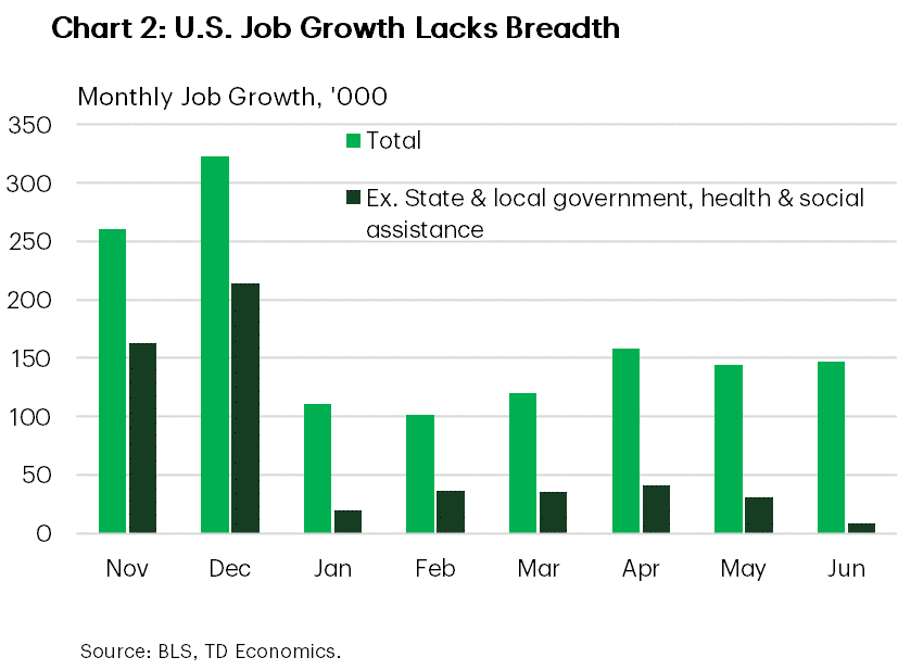 Chart 2 show monthly job gains in the U.S between November 2024 and June 2025. It's a bar chart that's showing monthly change in total employment and monthly change in total employment minus the job gains in state & local government as well as health and social assistance. It is showing that, while the headline growth has remained decent, it wasn't broad based. Removing those two sectors, job gains have been very modest. .