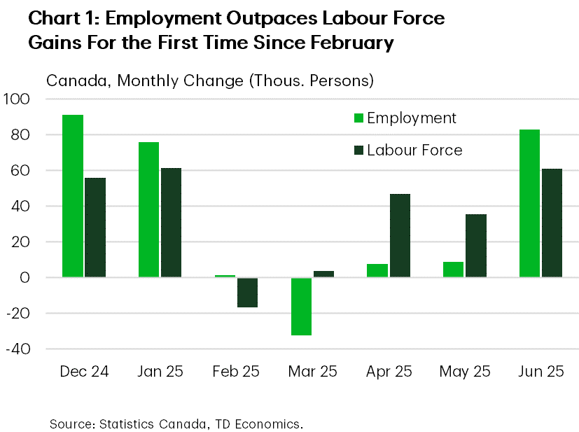 Chart 1 shows the monthly employment and labour force changes. The chart shows that for the first time since January Canadian employment rose by more than the labour force.