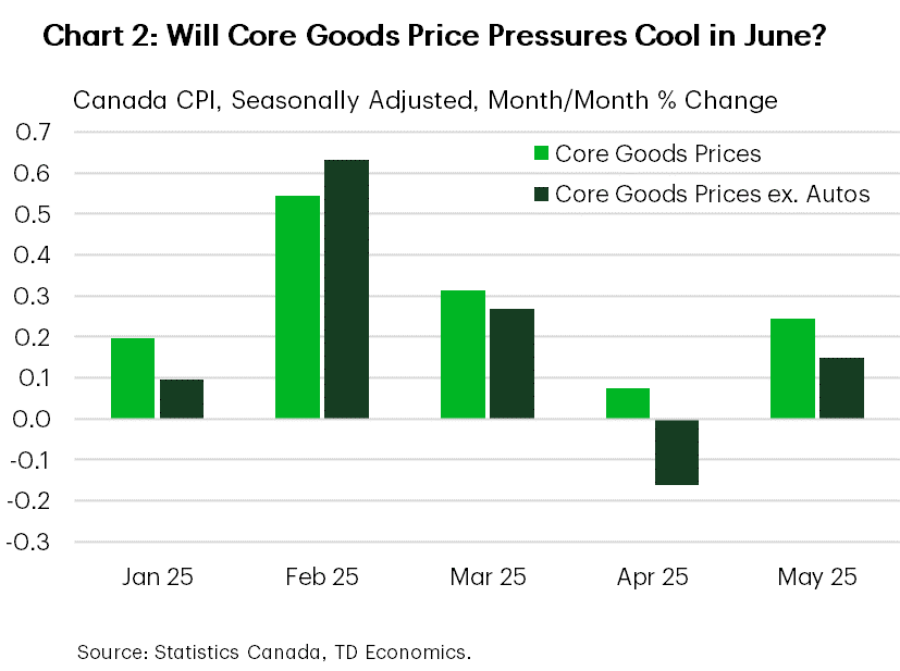 Chart 2 shows the monthly percent changes in core goods and core goods excluding automobile prices. The chart shows that when automobile prices are excluded core goods price growth has been more muted.