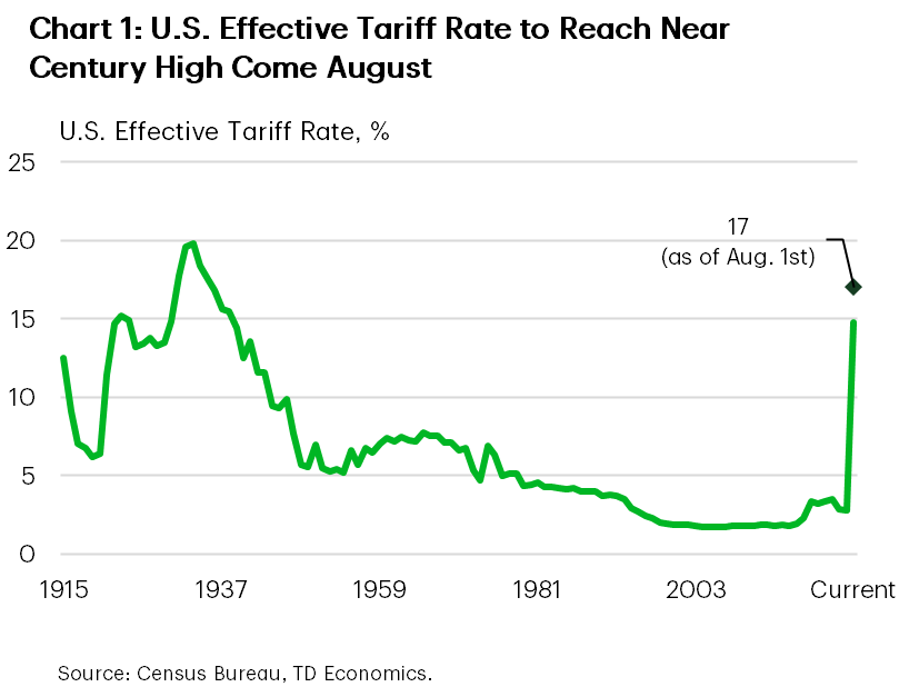 Chart 1 shows the US effective tariff rate dating back to 1915. If this week's announced measures come into effect on August 1st, the effective tariff rate would rise to 17.2% or the highest level in nearly a century. Trade data is reported by the Census Bureau. Effective tariff rates are calculated by TD Economics.