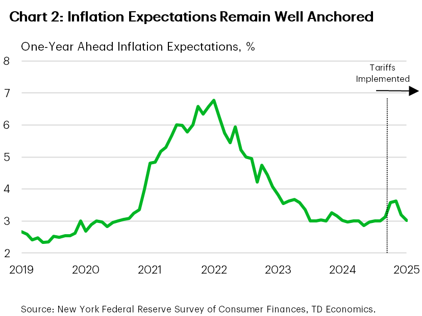Chart 2 shows the one-year ahead inflation expectations as reported in the New York Federal Reserve's Survey of Consumer Finances. Inflation expectations fell 0.2 percentage points in June to 3% - returning to its pre-tariff levels as of January 2025. Data is reported by the New York Federal Reserve.
