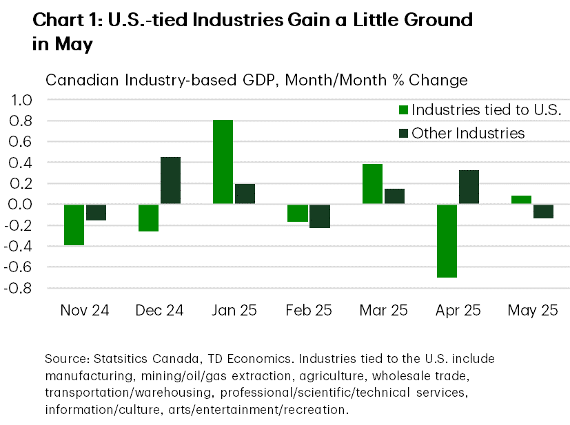 Chart 1 shows the month-on-month % change in industry-based real GDP for industries heavily reliant on the U.S. (i.e. manufacturing, mining/oil/gas, agriculture, wholesale, transportation/warehousing, professional/scientific/technical services, information/culture/recreation) and other industries, from October 2024 to May 2025. In May, GDP in industries tied to the U.S. was up 0.1% m/m, versus a -0.7% decline in April, and a 0.4% increase in March. From October 2024 to Feb 2025, this measure of GDP averaged a 0.1% m/m gain. In May, GDP in all other industries was down -0.1% m/m, versus a 0.3% gain in April, and a 0.1% increase in March. From October 2024 to Feb 2025, this measure of GDP averaged a 0.1% m/m gain.