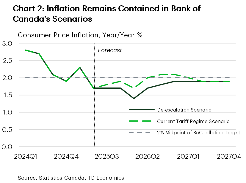 Chart 2 shows the year-on-year change in consumer price inflation, from 2024Q1 to 2027Q4, under Bank of Canada scenarios that analyzed where it would be under the current Canada-U.S. tariff regime, and a scenario where the Canada/U.S. trade war is de-escalated. In the current tariff scenario, inflation drops from 2.3% in 2025Q1 to 1.9% by 2025Q4, before rising to 2.1% in 2026Q4 and falling to 1.9% in 2027Q4. In the de-escalation scenario, inflation drops from 2.3% in 2025Q1 to 1.7% by 2025Q4, before rising to 1.9% in 2026Q4 remaining there thereafter.