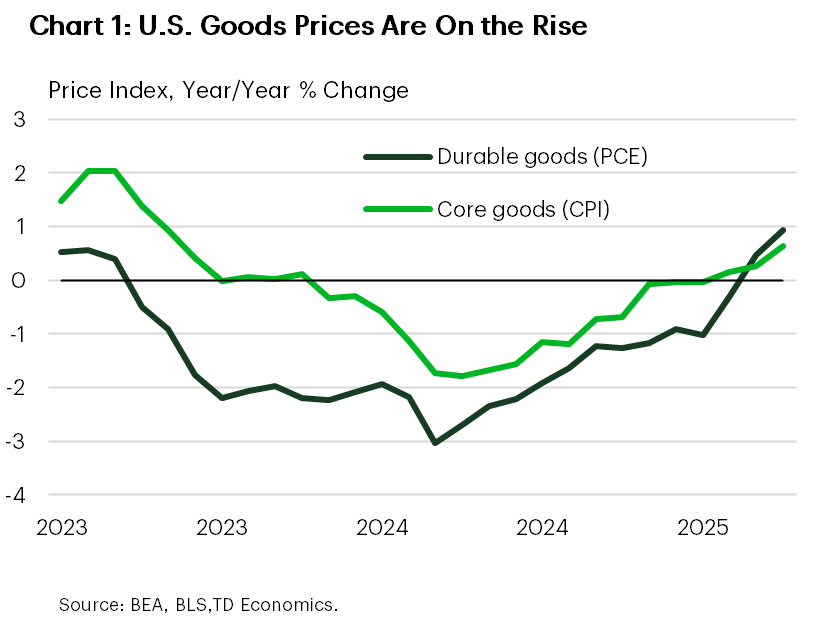 Chart 1 shows year-over-year change in consumer price indexes for core goods (from the CPI report) and for durable goods (from the PCE report) between 2023 and June 2025. While goods prices were generally falling throughout the second half of 2023 and 2024, they began to reaccelerate year-over-year in 2025. 