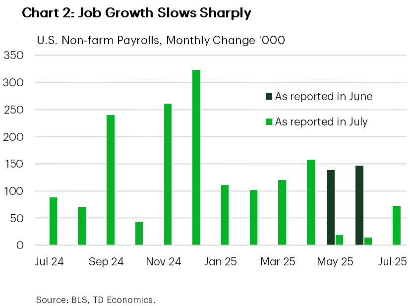 Chart 2 shows monthly change in the U.S. payrolls between July 2024 and July 2025 as reported in July. It is also showing job growth for May and June as reported in June. The chart is showing that job growth has slowed markedly in both May and June, after the significant negative revisions in July. May's job growth was revised down from 139,000 reported in June to just 19,000 reported in July. Job growth in June was revised down from 147,000 to just 14,000. In July payrolls increased by 73,000. 
